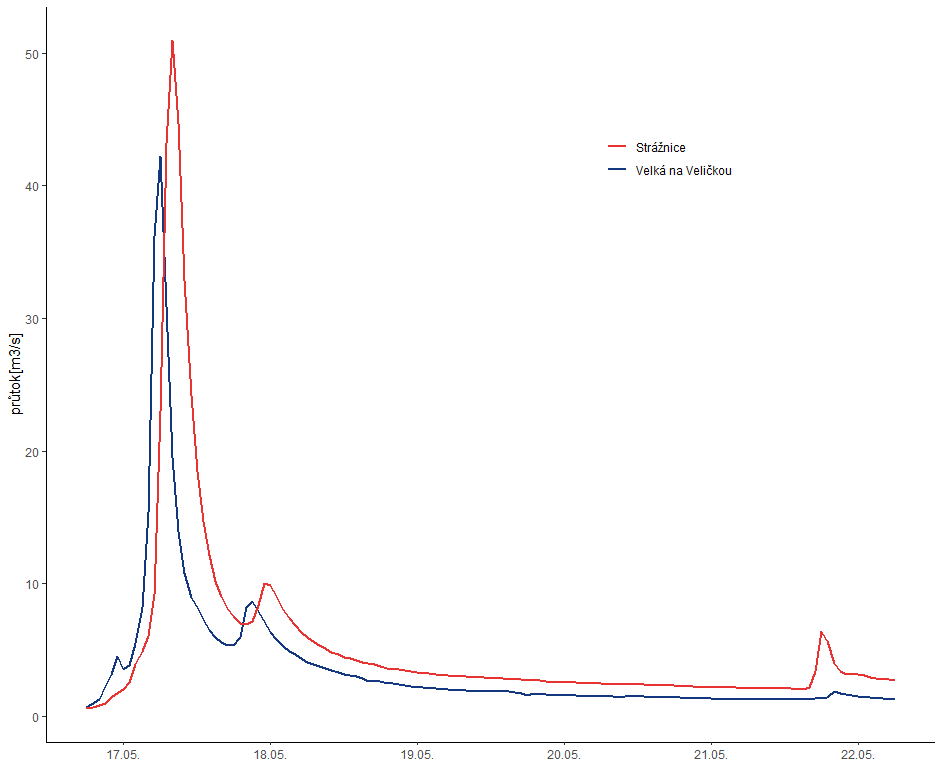 Průběhy povodňových vln ve stanicích Velká nad Veličkou a Strážnice v květnu 2023.