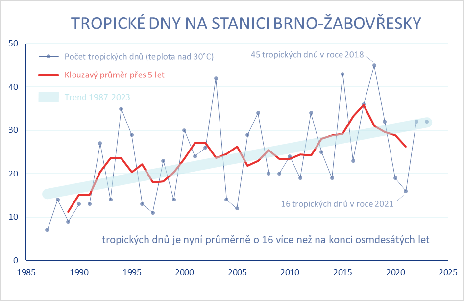 Počet tropických dnů v Brně se od konce osmdesátých let zdvojnásobil2 min čtení